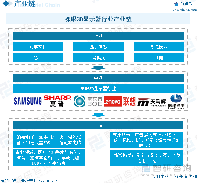 裸眼3D顯示器行業(yè)產業(yè)鏈