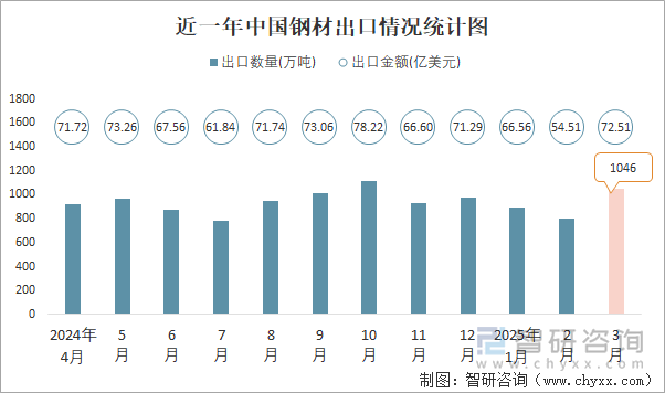 近一年中國鋼材出口情況統(tǒng)計圖
