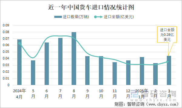 近一年中國(guó)貨車進(jìn)口情況統(tǒng)計(jì)圖