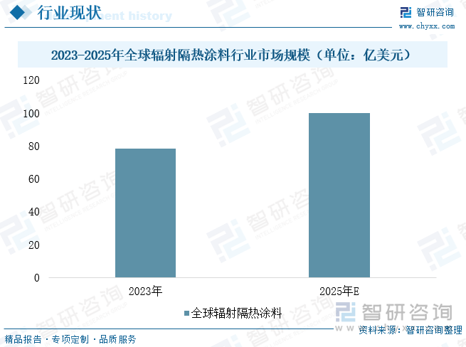 2023-2025年全球輻射隔熱涂料行業(yè)市場規(guī)模（單位：億美元）