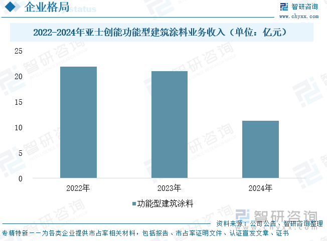 2022-2024年亞士創(chuàng)能功能型建筑涂料業(yè)務(wù)收入（單位：億元）