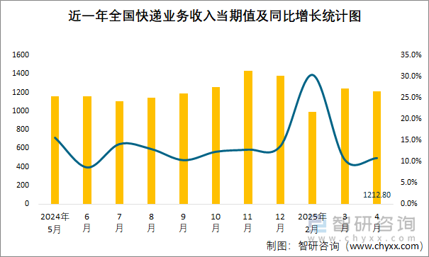 近一年全国快递业务收入当期值及同比增长统计图