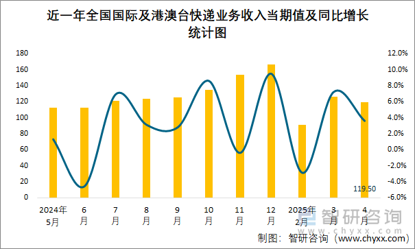 近一年全國國際及港澳臺快遞業(yè)務(wù)收入當(dāng)期值及同比增長統(tǒng)計(jì)圖