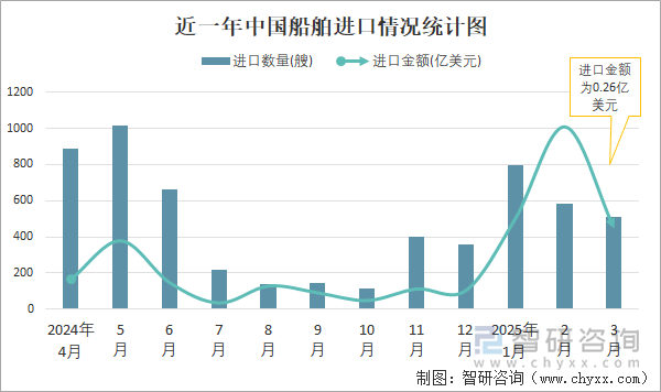 近一年中國船舶進口情況統(tǒng)計圖
