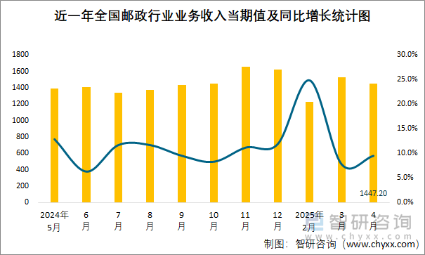 近一年全國郵政行業(yè)業(yè)務收入當期值及同比增長統(tǒng)計圖