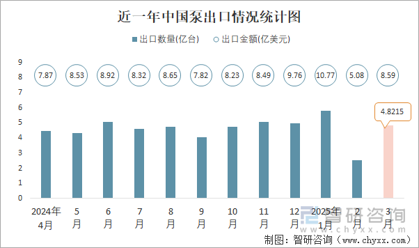近一年中國(guó)泵出口情況統(tǒng)計(jì)圖