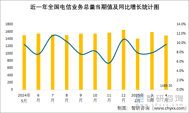 近一年全國電信業(yè)務(wù)總量當(dāng)期值及同比增長統(tǒng)計圖