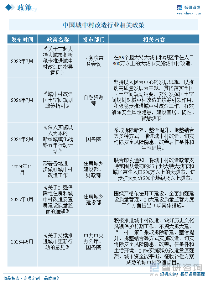 中國城中村改造行業(yè)相關(guān)政策