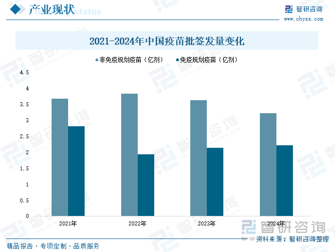 2021-2024年中國(guó)疫苗批簽發(fā)量變化