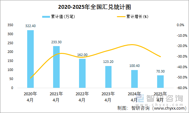 2020-2025年全國(guó)匯兌統(tǒng)計(jì)圖