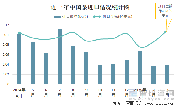 近一年中國(guó)泵進(jìn)口情況統(tǒng)計(jì)圖