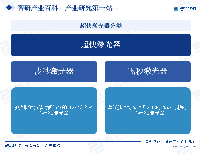 超快激光器分類