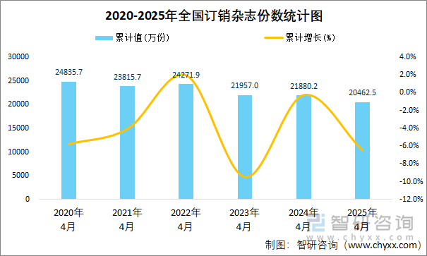 2020-2025年全國訂銷雜志份數(shù)統(tǒng)計圖
