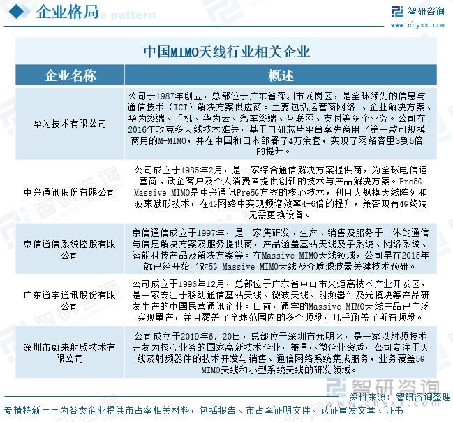 中國MIMO天線行業(yè)相關(guān)企業(yè)