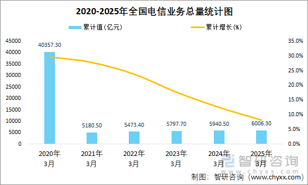 2020-2025年全國電信業(yè)務(wù)總量統(tǒng)計圖