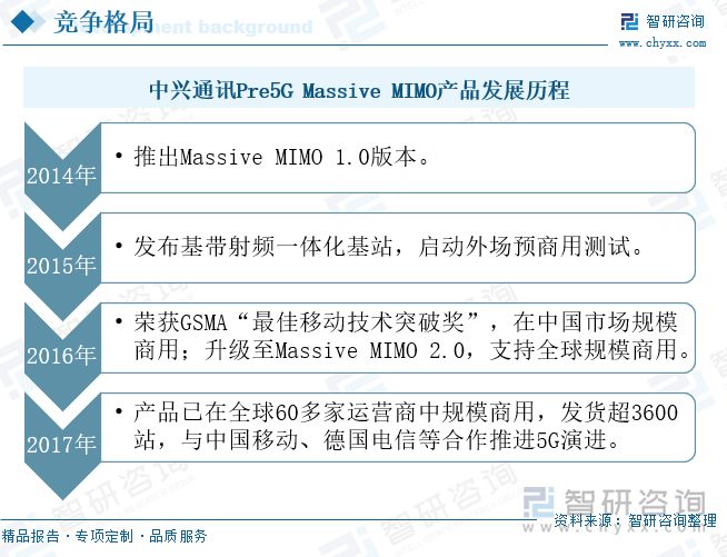 中興通訊Pre5G Massive MIMO產(chǎn)品發(fā)展歷程