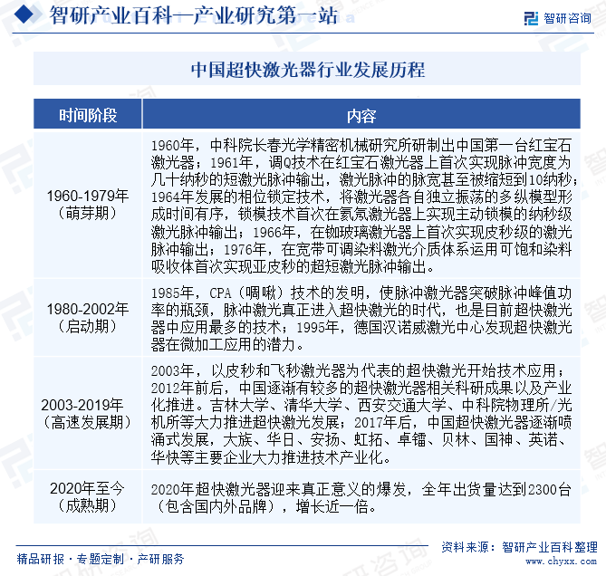 中國超快激光器行業(yè)發(fā)展歷程