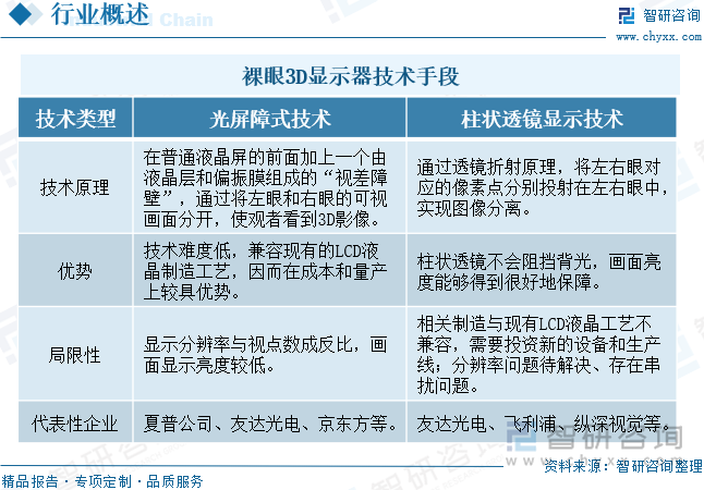 裸眼3D顯示器技術手段