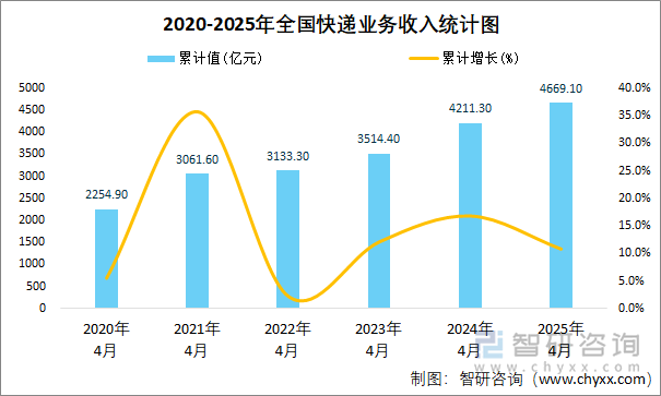 2020-2025年全国快递业务收入统计图
