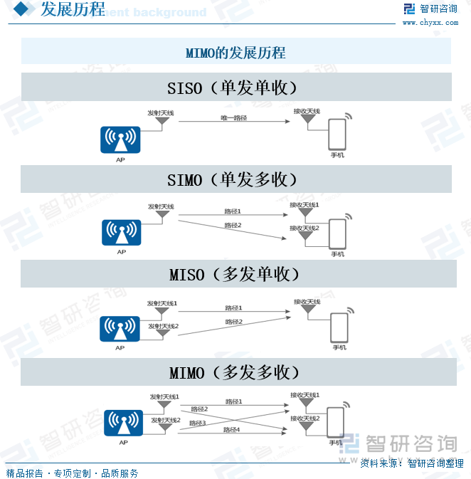 MIMO的發(fā)展歷程