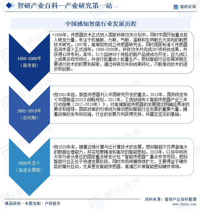 中國感知智能行業(yè)發(fā)展歷程