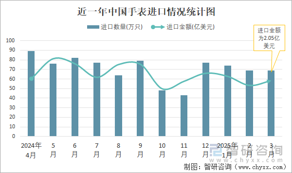 近一年中國手表進口情況統計圖