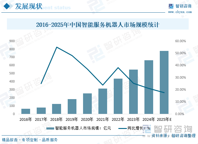 2016-2025年中國智能服務(wù)機器人市場規(guī)模統(tǒng)計