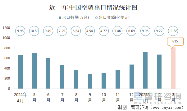 近一年中國空調(diào)出口情況統(tǒng)計圖
