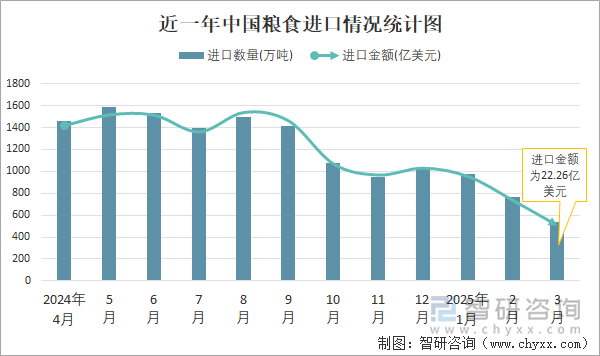 近一年中國糧食進口情況統(tǒng)計圖