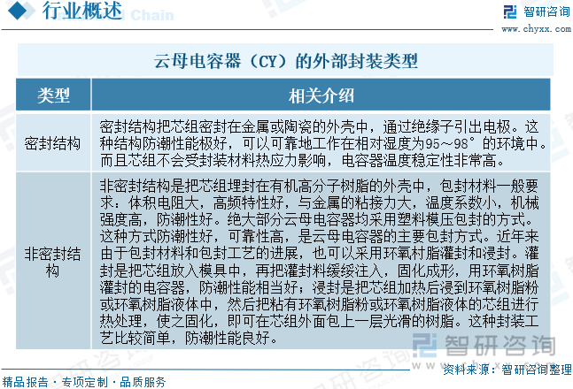 云母電容器（CY）的外部封裝類型