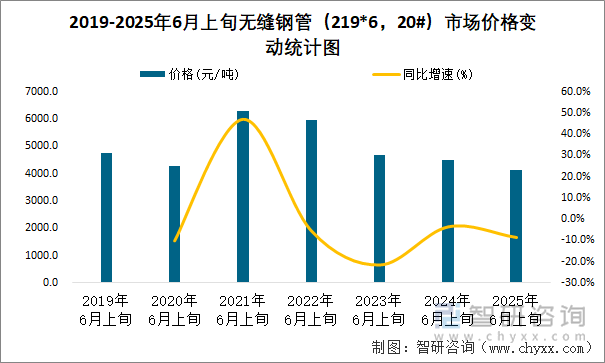 2019-2025年6月上旬無縫鋼管（219*6，20#）市場價(jià)格變動(dòng)統(tǒng)計(jì)圖