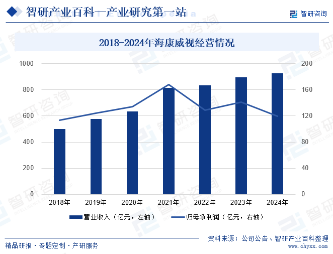2018-2024年?？低暯?jīng)營情況