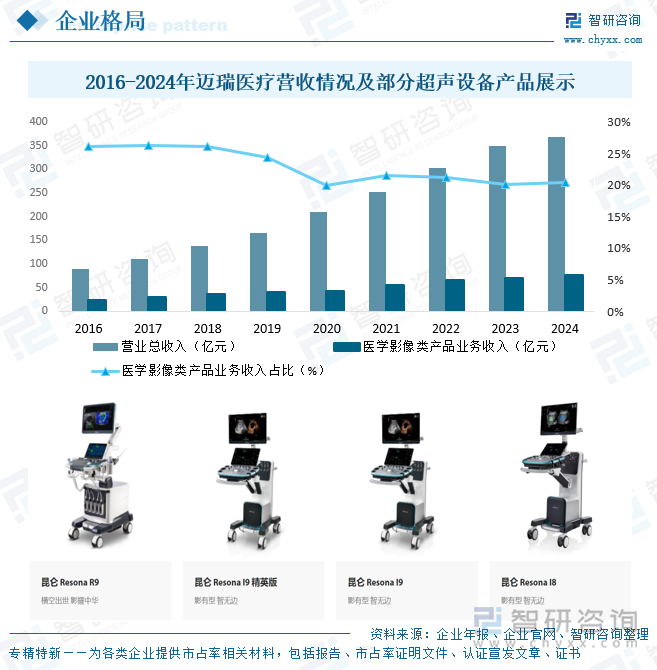 2016-2024年邁瑞醫(yī)療營收情況及部分超聲設備產(chǎn)品展示