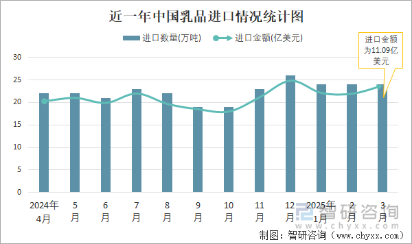 近一年中國(guó)乳品進(jìn)口情況統(tǒng)計(jì)圖