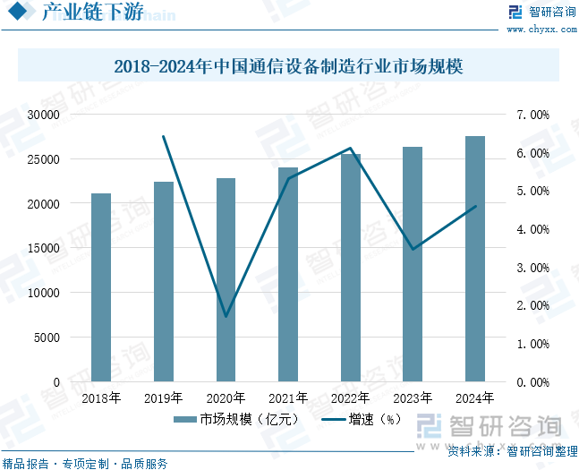 2018-2024年中國通信設(shè)備制造行業(yè)市場規(guī)模
