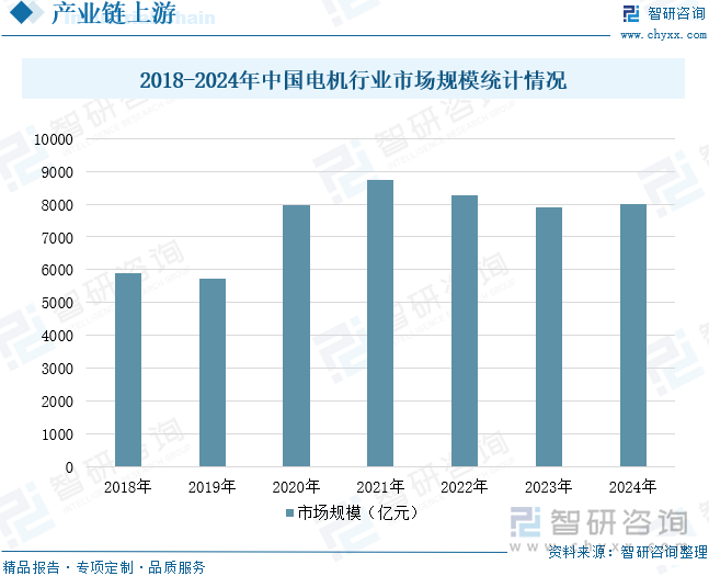 2018-2024年中國電機(jī)行業(yè)市場規(guī)模統(tǒng)計情況