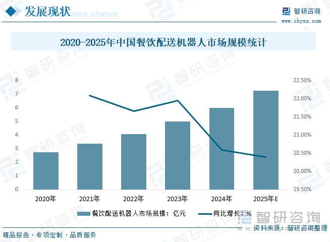 2020-2025年中國餐飲配送機器人市場規(guī)模統(tǒng)計