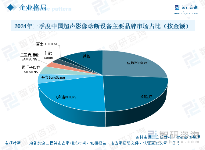 2024年三季度中國超聲影像診斷設備主要品牌市場占比（按金額）