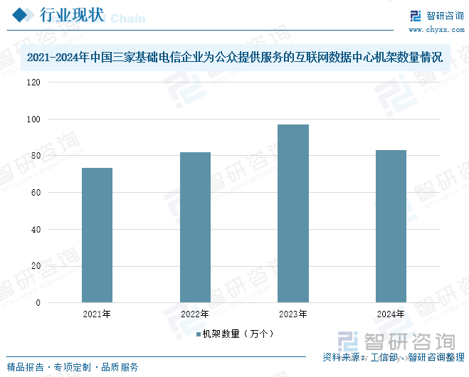 2021-2024年中國(guó)三家基礎(chǔ)電信企業(yè)為公眾提供服務(wù)的互聯(lián)網(wǎng)數(shù)據(jù)中心機(jī)架數(shù)量情況