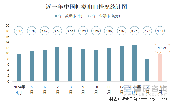 近一年中國帽類出口情況統(tǒng)計圖