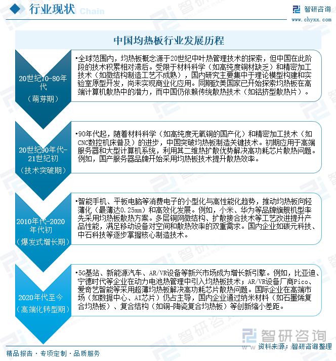 中國(guó)均熱板行業(yè)發(fā)展歷程