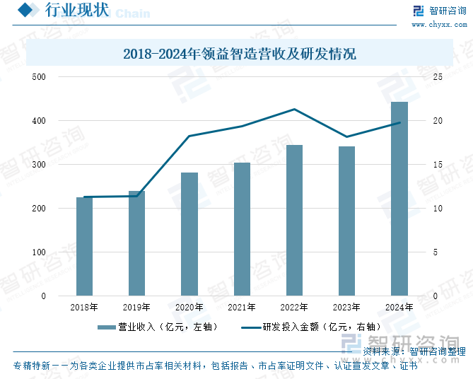2018-2024年領(lǐng)益智造營(yíng)收及研發(fā)情況