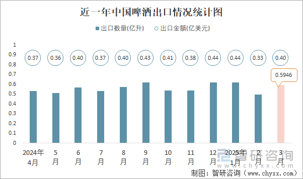 近一年中國啤酒出口情況統(tǒng)計(jì)圖