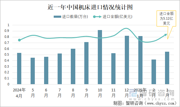 近一年中国机床进口情况统计图