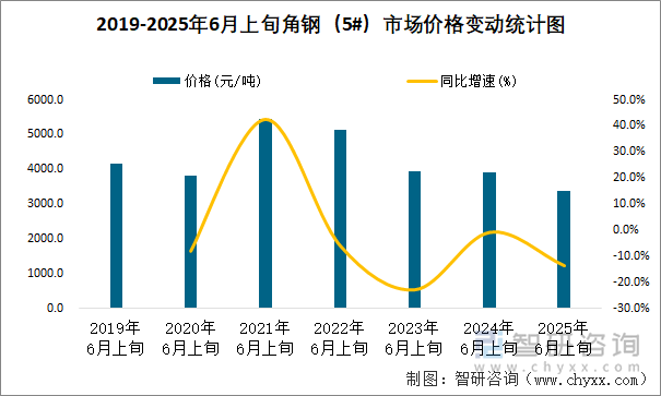2019-2025年6月上旬角鋼（5#）市場價(jià)格變動(dòng)統(tǒng)計(jì)圖