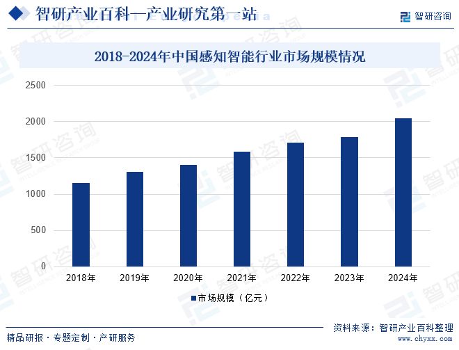 2018-2024年中國感知智能行業(yè)市場規(guī)模情況