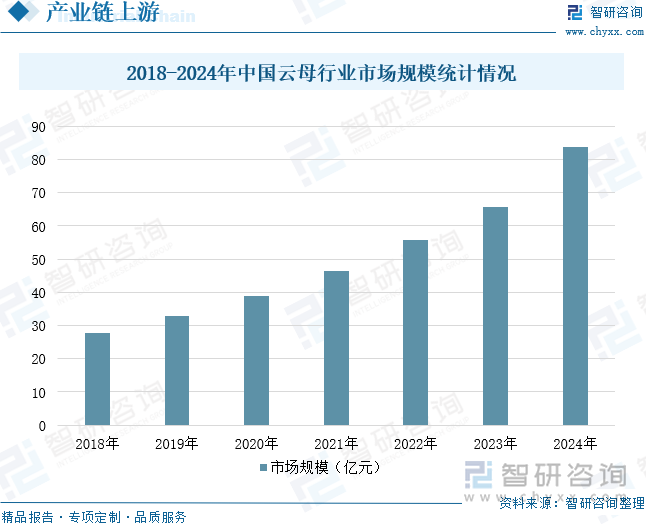 2018-2024年中國云母行業(yè)市場規(guī)模統(tǒng)計情況