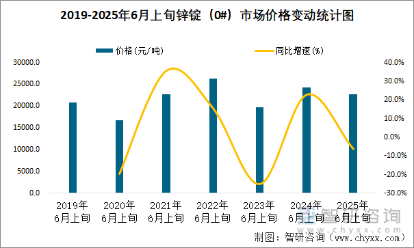 2019-2025年6月上旬鋅錠（0#）市場(chǎng)價(jià)格變動(dòng)統(tǒng)計(jì)圖