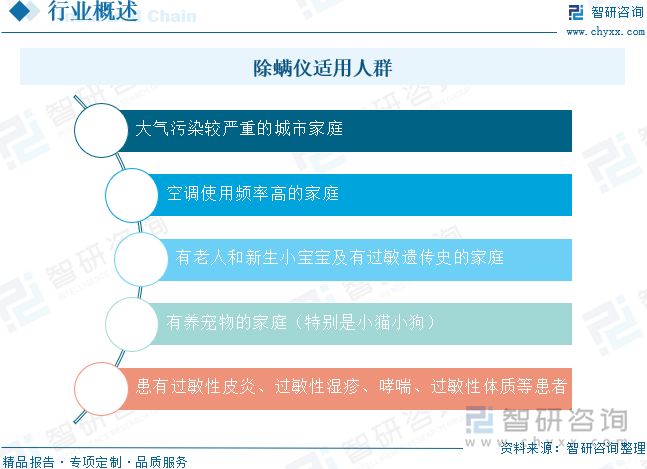 除螨儀適用人群