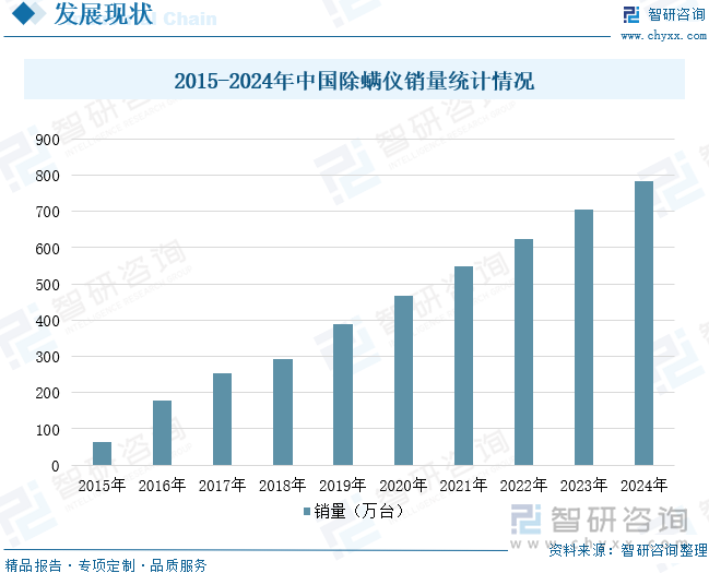 2015-2024年中國除螨儀銷量統(tǒng)計情況